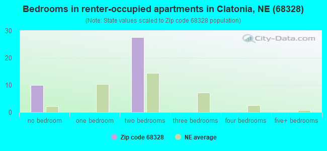Bedrooms in renter-occupied apartments in Clatonia, NE (68328) 