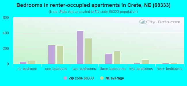 Bedrooms in renter-occupied apartments in Crete, NE (68333) 