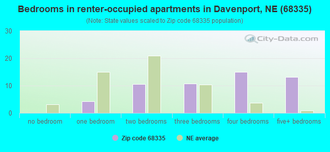 Bedrooms in renter-occupied apartments in Davenport, NE (68335) 
