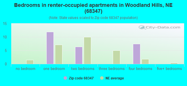 Bedrooms in renter-occupied apartments in Woodland Hills, NE (68347) 