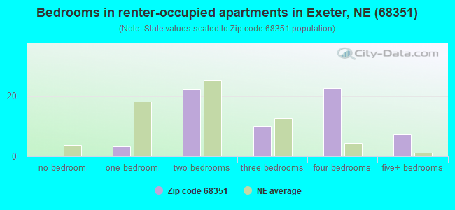Bedrooms in renter-occupied apartments in Exeter, NE (68351) 