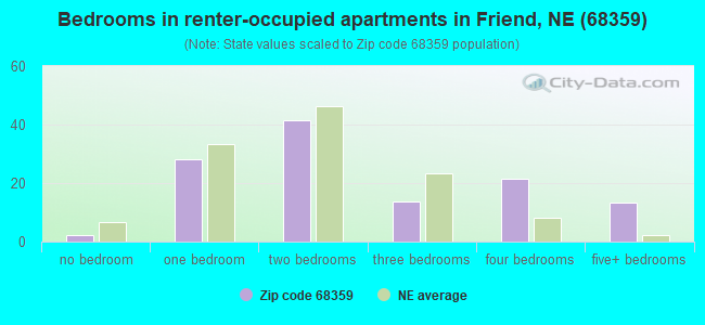 Bedrooms in renter-occupied apartments in Friend, NE (68359) 