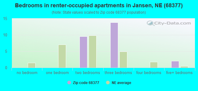 Bedrooms in renter-occupied apartments in Jansen, NE (68377) 