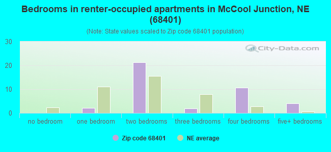 Bedrooms in renter-occupied apartments in McCool Junction, NE (68401) 