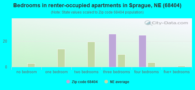 Bedrooms in renter-occupied apartments in Sprague, NE (68404) 