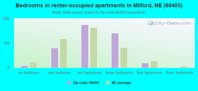 Bedrooms in renter-occupied apartments in Milford, NE (68405) 