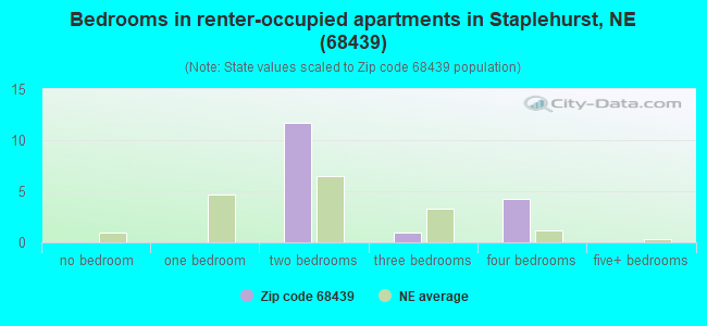 Bedrooms in renter-occupied apartments in Staplehurst, NE (68439) 