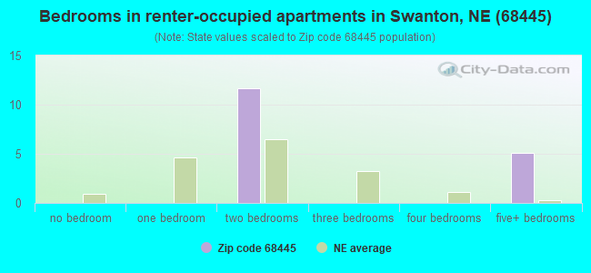 Bedrooms in renter-occupied apartments in Swanton, NE (68445) 