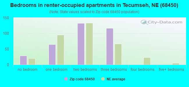 Bedrooms in renter-occupied apartments in Tecumseh, NE (68450) 