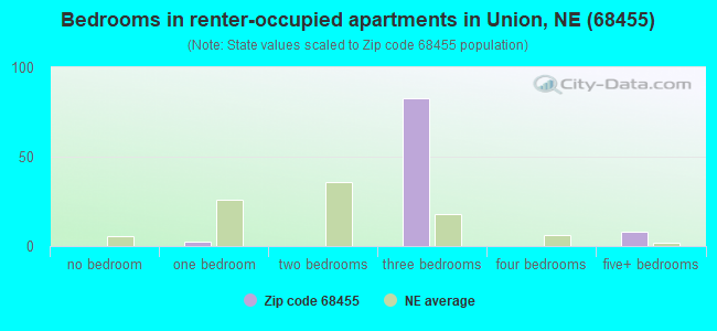 Bedrooms in renter-occupied apartments in Union, NE (68455) 