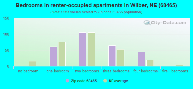 Bedrooms in renter-occupied apartments in Wilber, NE (68465) 