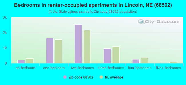 Bedrooms in renter-occupied apartments in Lincoln, NE (68502) 