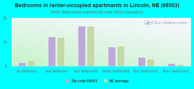 Bedrooms in renter-occupied apartments in Lincoln, NE (68503) 