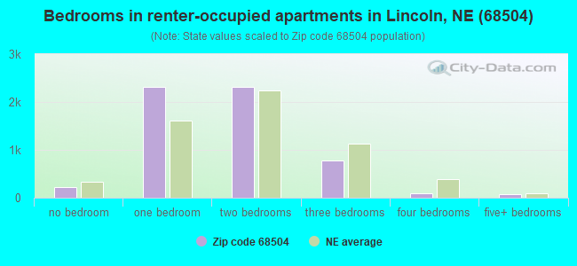 Bedrooms in renter-occupied apartments in Lincoln, NE (68504) 