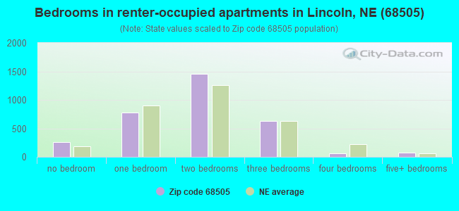 Bedrooms in renter-occupied apartments in Lincoln, NE (68505) 
