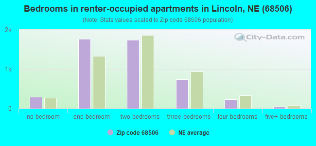 Bedrooms in renter-occupied apartments in Lincoln, NE (68506) 
