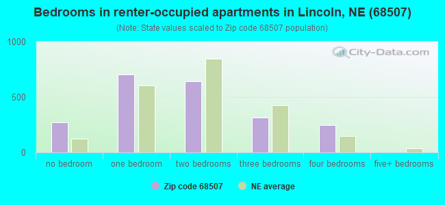 Bedrooms in renter-occupied apartments in Lincoln, NE (68507) 