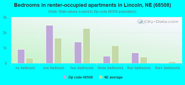 Bedrooms in renter-occupied apartments in Lincoln, NE (68508) 