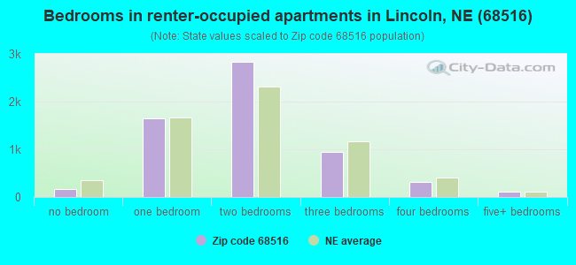 Bedrooms in renter-occupied apartments in Lincoln, NE (68516) 