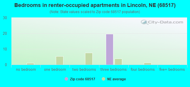 Bedrooms in renter-occupied apartments in Lincoln, NE (68517) 