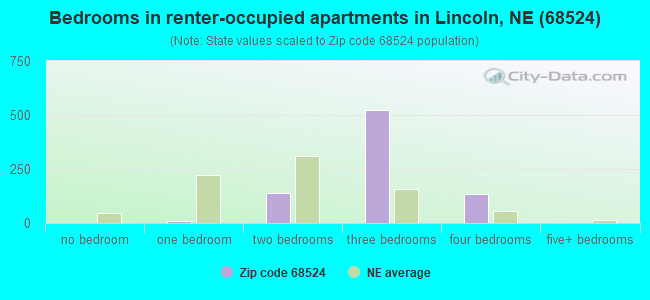 Bedrooms in renter-occupied apartments in Lincoln, NE (68524) 