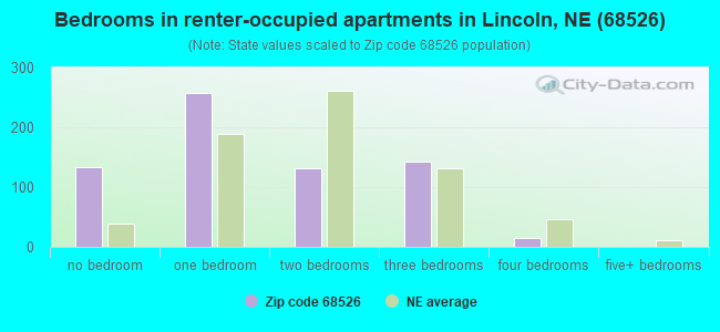Bedrooms in renter-occupied apartments in Lincoln, NE (68526) 