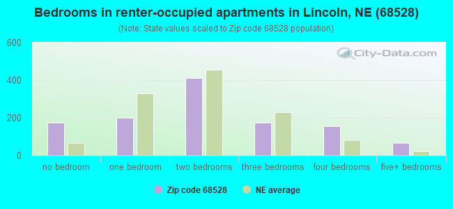 Bedrooms in renter-occupied apartments in Lincoln, NE (68528) 