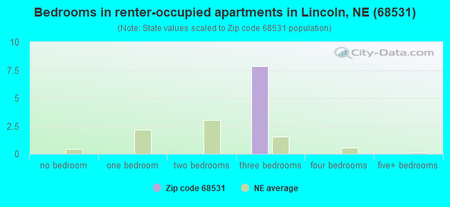 Bedrooms in renter-occupied apartments in Lincoln, NE (68531) 