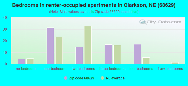 Bedrooms in renter-occupied apartments in Clarkson, NE (68629) 