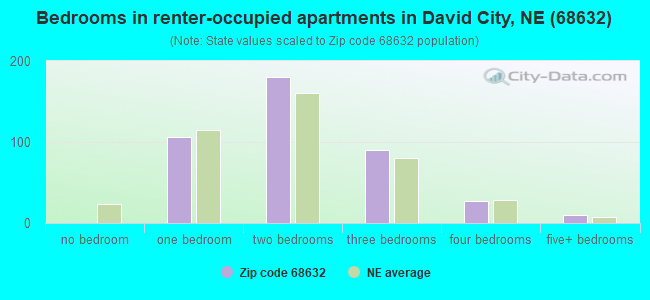 Bedrooms in renter-occupied apartments in David City, NE (68632) 