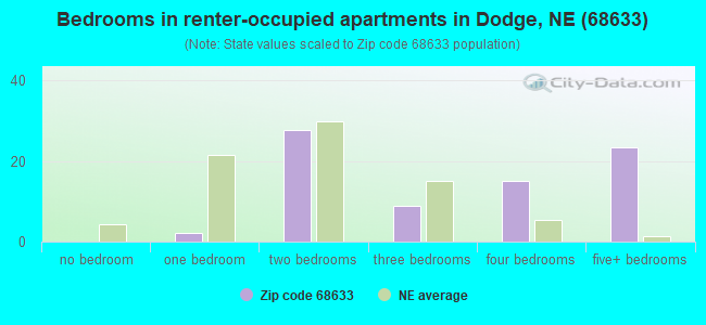 Bedrooms in renter-occupied apartments in Dodge, NE (68633) 
