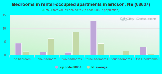 Bedrooms in renter-occupied apartments in Ericson, NE (68637) 