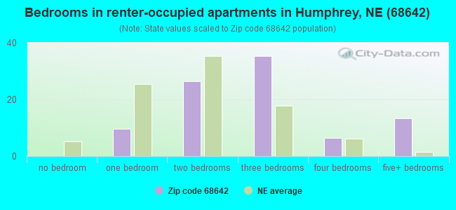 Bedrooms in renter-occupied apartments in Humphrey, NE (68642) 