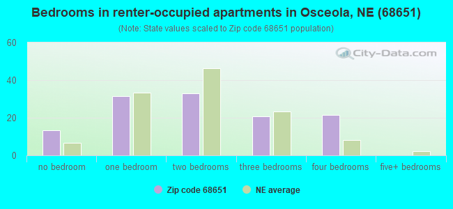 Bedrooms in renter-occupied apartments in Osceola, NE (68651) 