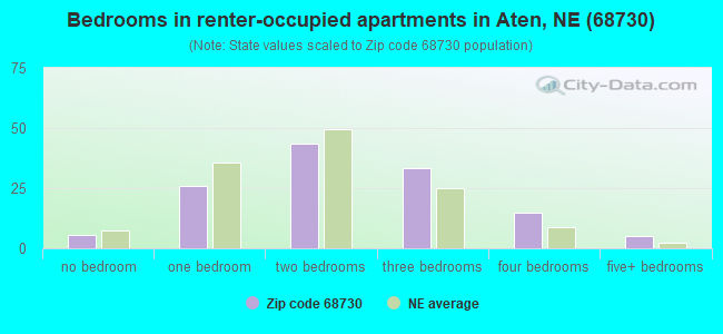 Bedrooms in renter-occupied apartments in Aten, NE (68730) 