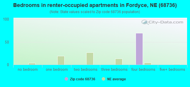 Bedrooms in renter-occupied apartments in Fordyce, NE (68736) 