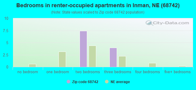 Bedrooms in renter-occupied apartments in Inman, NE (68742) 