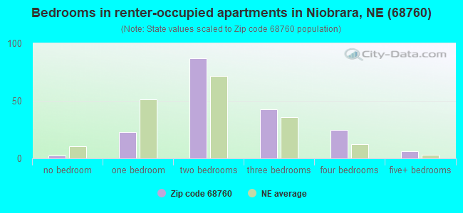 Bedrooms in renter-occupied apartments in Niobrara, NE (68760) 