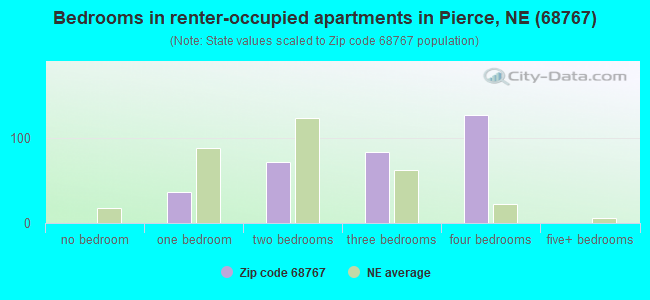 Bedrooms in renter-occupied apartments in Pierce, NE (68767) 
