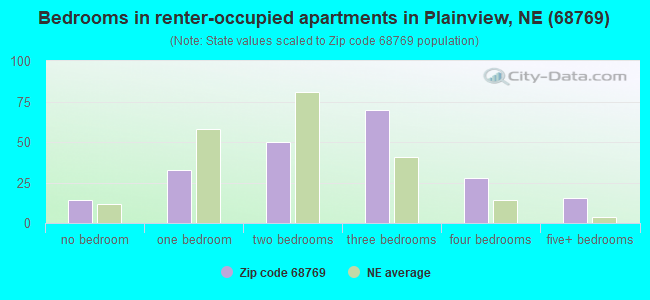 Bedrooms in renter-occupied apartments in Plainview, NE (68769) 
