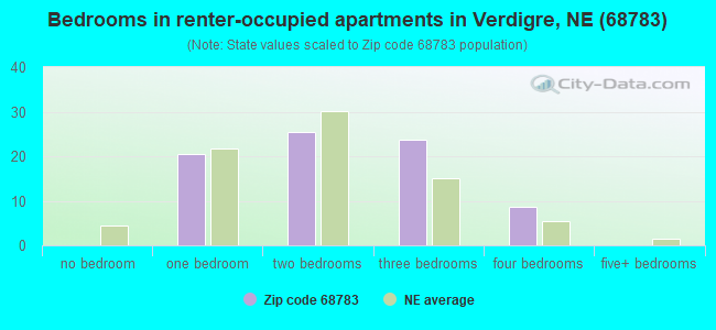 Bedrooms in renter-occupied apartments in Verdigre, NE (68783) 