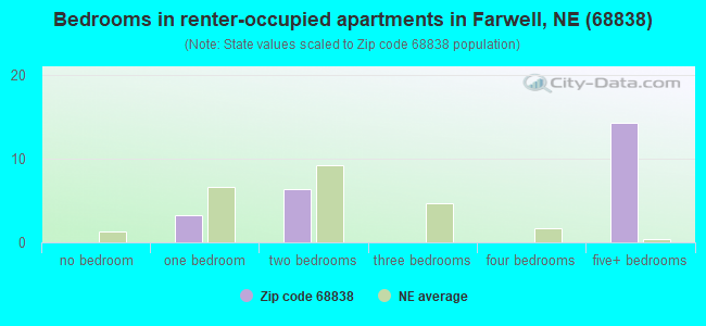 Bedrooms in renter-occupied apartments in Farwell, NE (68838) 