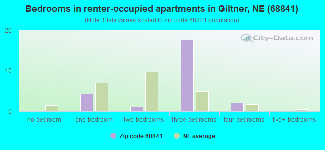 Bedrooms in renter-occupied apartments in Giltner, NE (68841) 