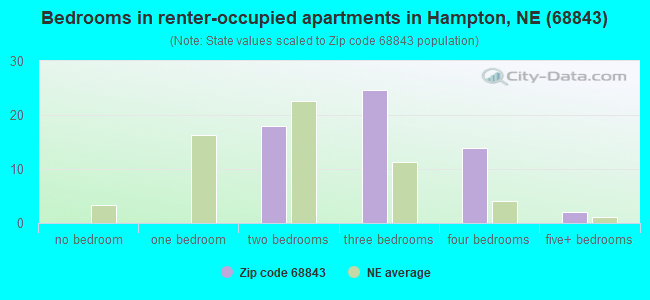 Bedrooms in renter-occupied apartments in Hampton, NE (68843) 