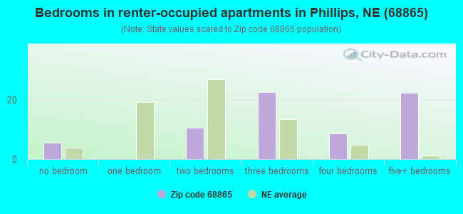 Bedrooms in renter-occupied apartments in Phillips, NE (68865) 