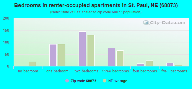 Bedrooms in renter-occupied apartments in St. Paul, NE (68873) 