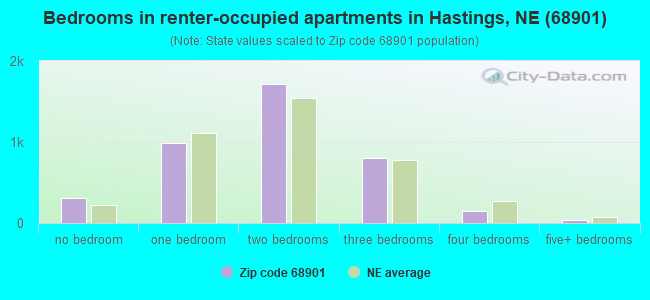 Bedrooms in renter-occupied apartments in Hastings, NE (68901) 