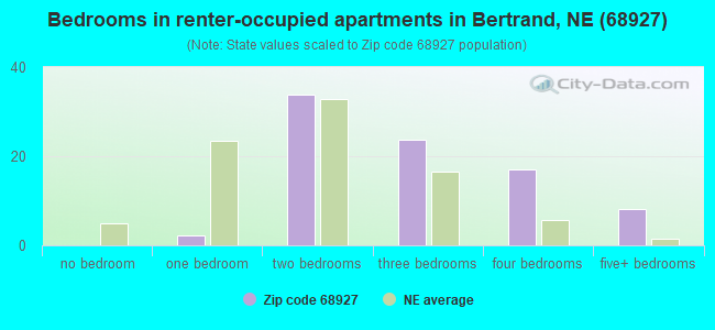 Bedrooms in renter-occupied apartments in Bertrand, NE (68927) 