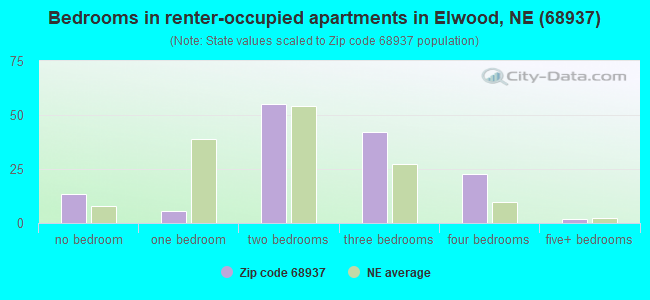 Bedrooms in renter-occupied apartments in Elwood, NE (68937) 
