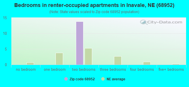 Bedrooms in renter-occupied apartments in Inavale, NE (68952) 